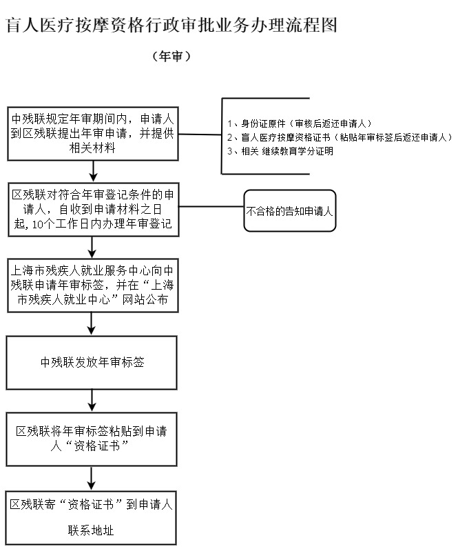 盲医年审.jpg