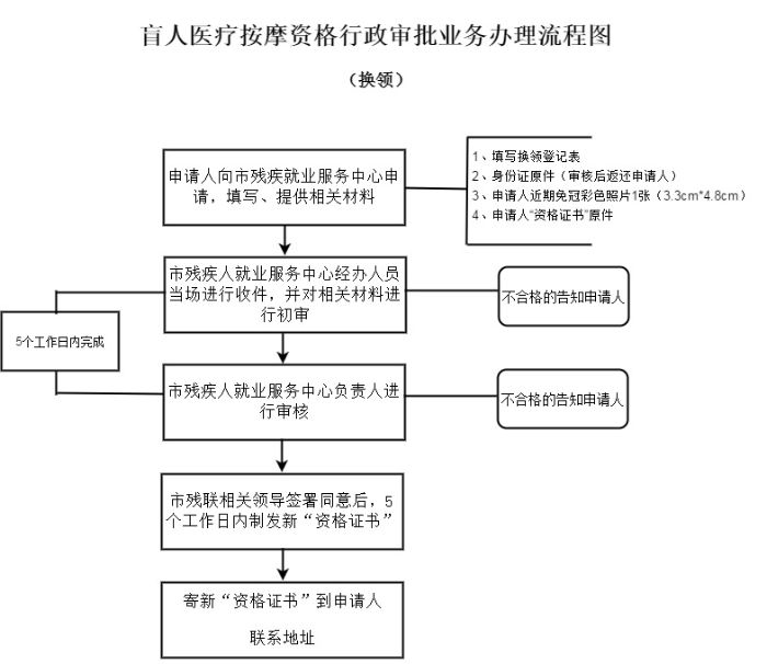 盲医换领.jpg